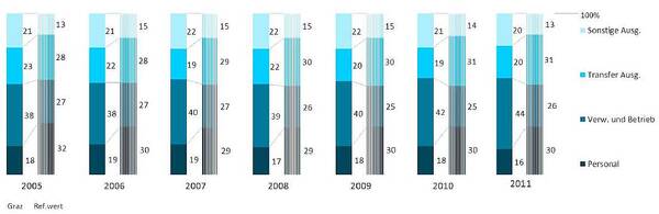 Die folgende Grafik zeigt den Anteil der einzelnen Ausgabenarten an der Summe der laufenden Ausgaben in %.JPG